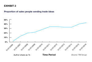 Usage trend of trade ideas